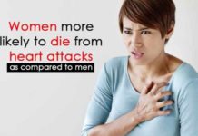women more likely to die from heart attack as compared to men