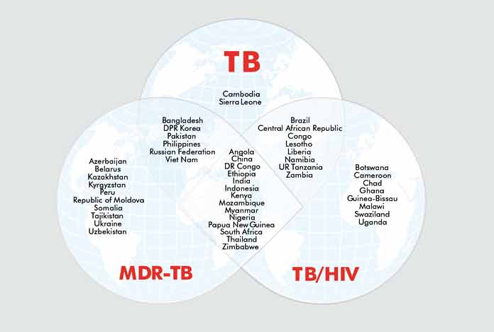 High Burden Countries with TB patients 