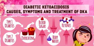 all about diabetes ketoacidosis causes symptoms and treatment