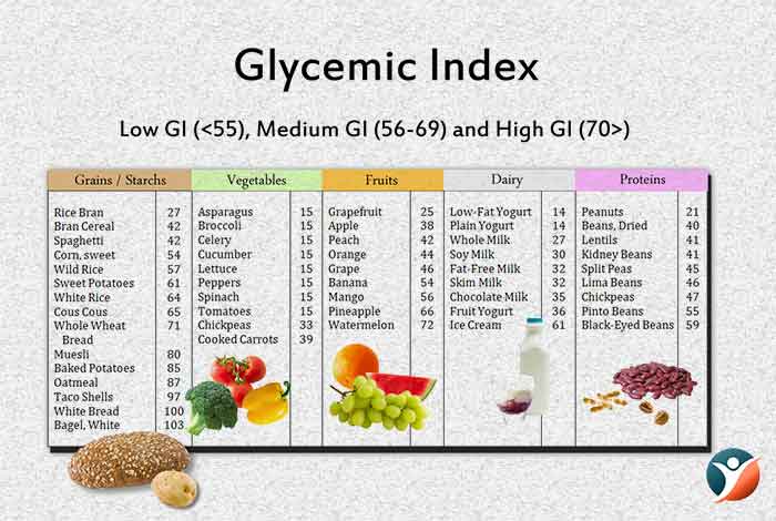 Glycemic Index for diabetes 